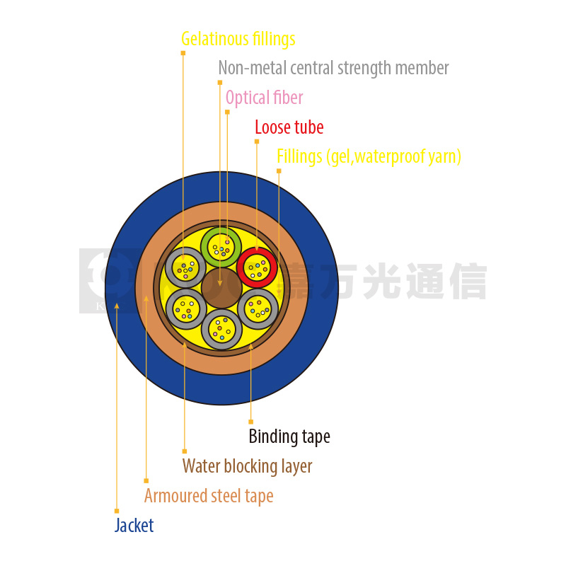 Loose Tube Stranded Cable With Non-metal Central Strength Member And Steel Tape(GYTS)