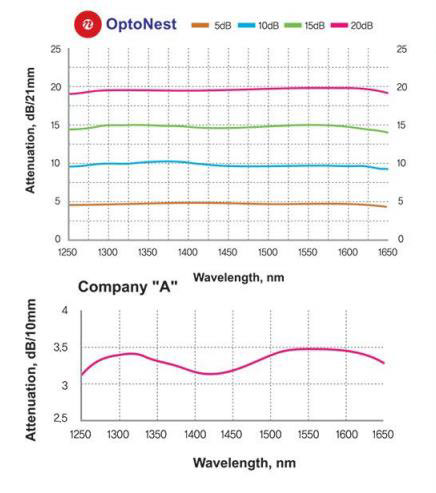 OptoNest Attenuation Fiber(图1)